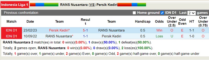 Nhận định RANS Nusantara vs Persik Kediri 15h00 ngày 29 (VĐ Indonesia 202324) 1