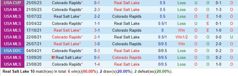 Nhận định Real Salt Lake vs Colorado Rapids 8h30 ngày 39 (Nhà nghề Mỹ MLS) 1 Nhận định Real Salt Lake vs Colorado Rapids 8h30 ngày 39 (Nhà nghề Mỹ MLS) 1