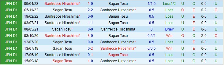 Nhận định Sagan Tosu vs Sanfrecce Hiroshima 17h00 ngày 0209 (VĐ Nhật 2023) 1