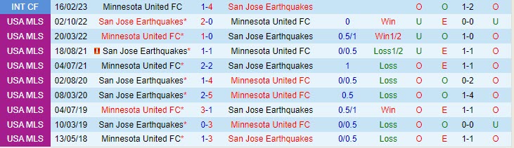 Nhận định San Jose Earthquakes vs Minnesota 9h30 ngày 0309 (Nhà Nghề Mỹ 2023) 1