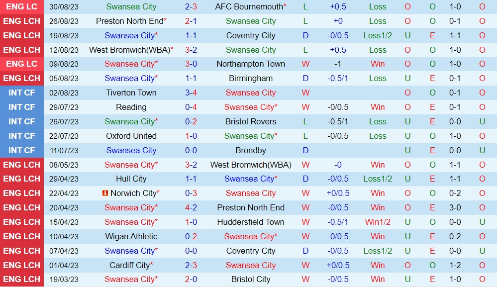 Nhận định Swansea vs Bristol City 18h30 ngày 29 (Hạng Nhất Anh 202324) 1