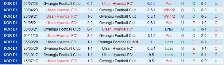 Nhận định Ulsan Hyundai vs Gwangju 14h30 ngày 0309 VĐ Hàn Quốc 2023 1 Nhận định Ulsan Hyundai vs Gwangju 14h30 ngày 0309 VĐ Hàn Quốc 2023 1