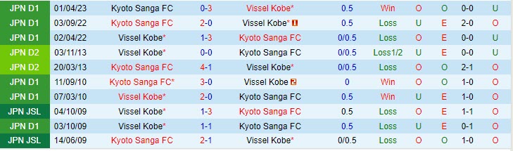 Nhận định Vissel Kobe vs Kyoto Sanga 17h00 ngày 0309 VĐ Nhật 2023 1 Nhận định Vissel Kobe vs Kyoto Sanga 17h00 ngày 0309 VĐ Nhật 2023 1
