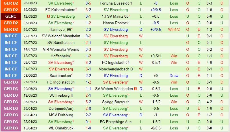 Nhận định Osnabruck vs Elversberg 18h30 ngày 39 Hạng 2 Đức 3 Nhận định Osnabruck vs Elversberg 18h30 ngày 39 Hạng 2 Đức 3