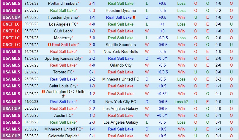 Nhận định Real Salt Lake vs Colorado Rapids 8h30 ngày 39 (Nhà nghề Mỹ MLS) 2 Nhận định Real Salt Lake vs Colorado Rapids 8h30 ngày 39 (Nhà nghề Mỹ MLS) 2