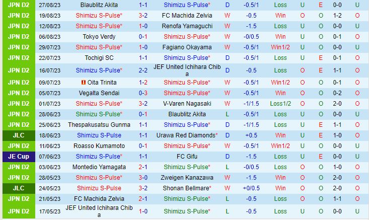 Nhận định Shimizu S-Pulse vs Tokushima Vortis 16h00 ngày 39 Hạng 2 Nhật Bản 2023 2