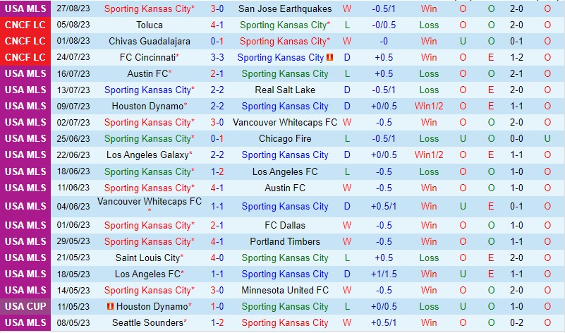 Nhận định Sporting Kansas vs StLouis 7h30 ngày 39 (Nhà nghề Mỹ MLS) 2 Nhận định Sporting Kansas vs StLouis 7h30 ngày 39 (Nhà nghề Mỹ MLS) 2