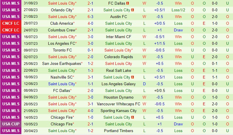 Nhận định Sporting Kansas vs StLouis 7h30 ngày 39 (Nhà nghề Mỹ MLS) 3 Nhận định Sporting Kansas vs StLouis 7h30 ngày 39 (Nhà nghề Mỹ MLS) 3