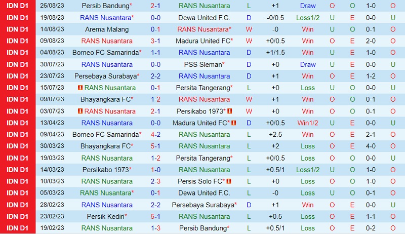 Nhận định RANS Nusantara vs Persik Kediri 15h00 ngày 29 (VĐ Indonesia 202324) 2