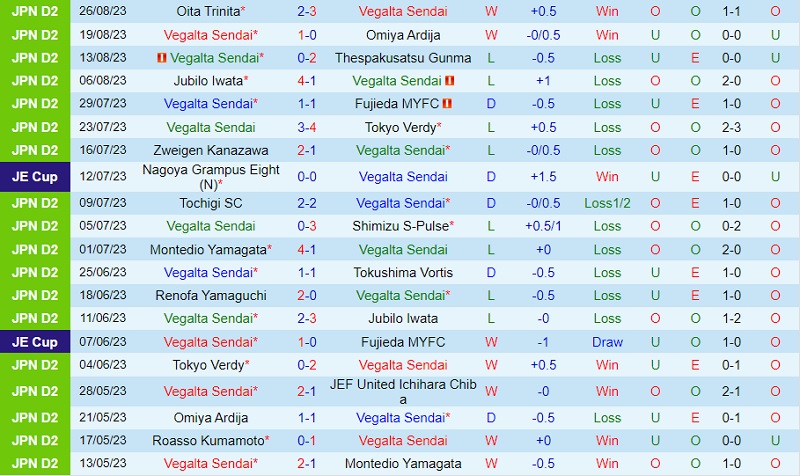 Nhận định Vegalta Sendai vs Ventforet Kofu 17h00 ngày 39 (Hạng 2 Nhật 2023) 2