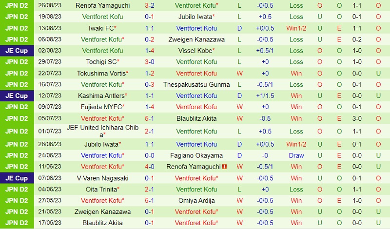Nhận định Vegalta Sendai vs Ventforet Kofu 17h00 ngày 39 (Hạng 2 Nhật 2023) 3