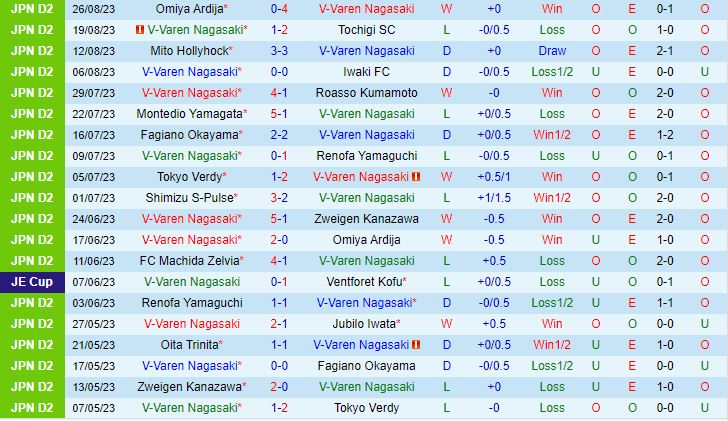 Nhận định V-Varen Nagasaki vs Oita Trinita 15h00 ngày 39 (Hạng 2 Nhật Bản 2023) 2