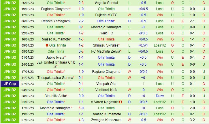 Nhận định V-Varen Nagasaki vs Oita Trinita 15h00 ngày 39 (Hạng 2 Nhật Bản 2023) 3
