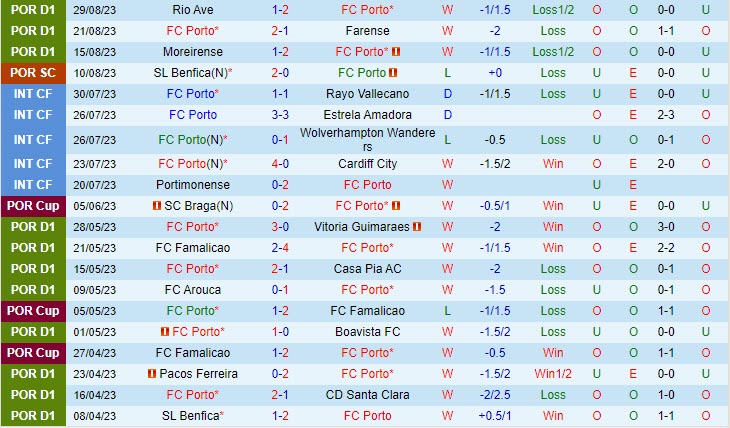 Nhận định Porto vs Arouca 0h00 ngày 49 VĐ Bồ Đào Nha 202324 2