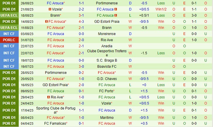 Nhận định Porto vs Arouca 0h00 ngày 49 VĐ Bồ Đào Nha 202324 3