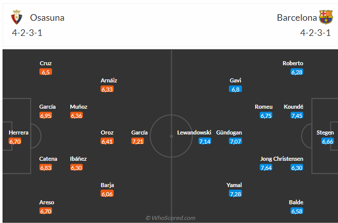 Nhận định Osasuna vs Barca (02h00 ngày 49) Tiếp tục bám đuổi 3 Nhận định Osasuna vs Barca (02h00 ngày 49) Tiếp tục bám đuổi 3