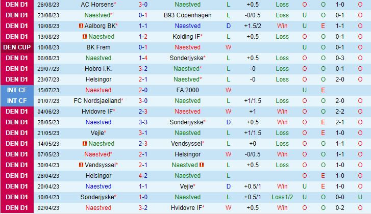 Nhận định Naestved vs Koege 0h00 ngày 59 Hạng 2 Đan Mạch 202324 2