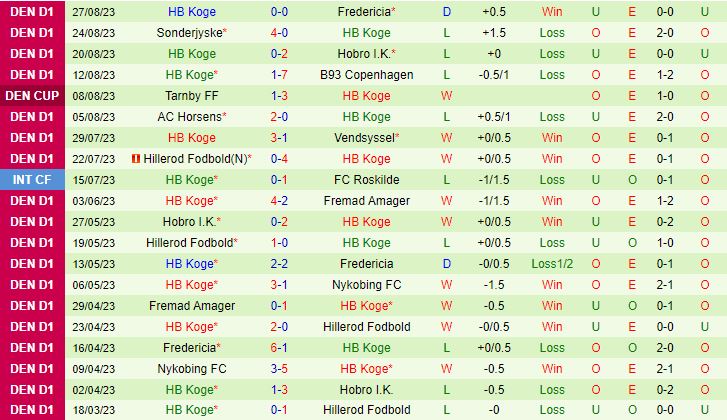 Nhận định Naestved vs Koege 0h00 ngày 59 Hạng 2 Đan Mạch 202324 3