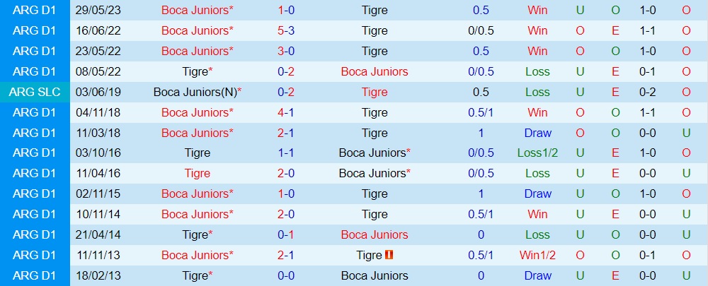 Nhận định Boca Juniors vs Tigre 4h30 ngày 49 (Cúp Liên đoàn Argentina 2023) 3 Nhận định Boca Juniors vs Tigre 4h30 ngày 49 (Cúp Liên đoàn Argentina 2023) 3