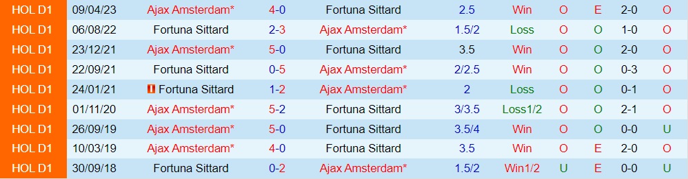 Nhận định bóng đá Fortuna Sittard vs Ajax 19h30 ngày 39 (VĐQG Hà Lan 202324) 3