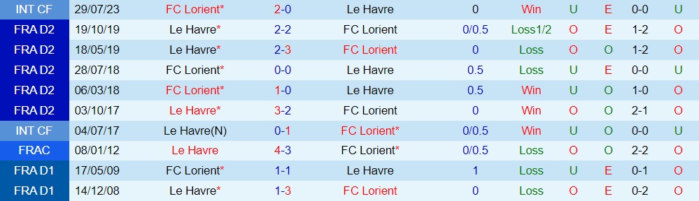 Nhận định - dự đoán Le Havre vs Lorient 20h00 ngày 39 (VĐQG Pháp 202324) 3