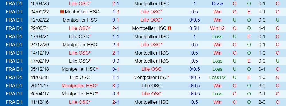 Nhận định bóng đá Lille vs Montpellier 20h00 ngày 39 (VĐQG Pháp 202324) 3 Nhận định bóng đá Lille vs Montpellier 20h00 ngày 39 (VĐQG Pháp 202324) 3