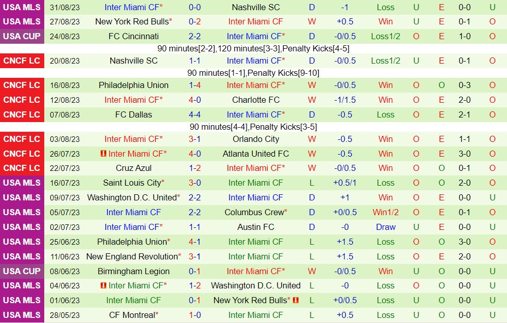Nhận định - dự đoán Los Angeles vs Inter Miami 9h00 ngày 49 (Nhà Nghề Mỹ 2023) 2