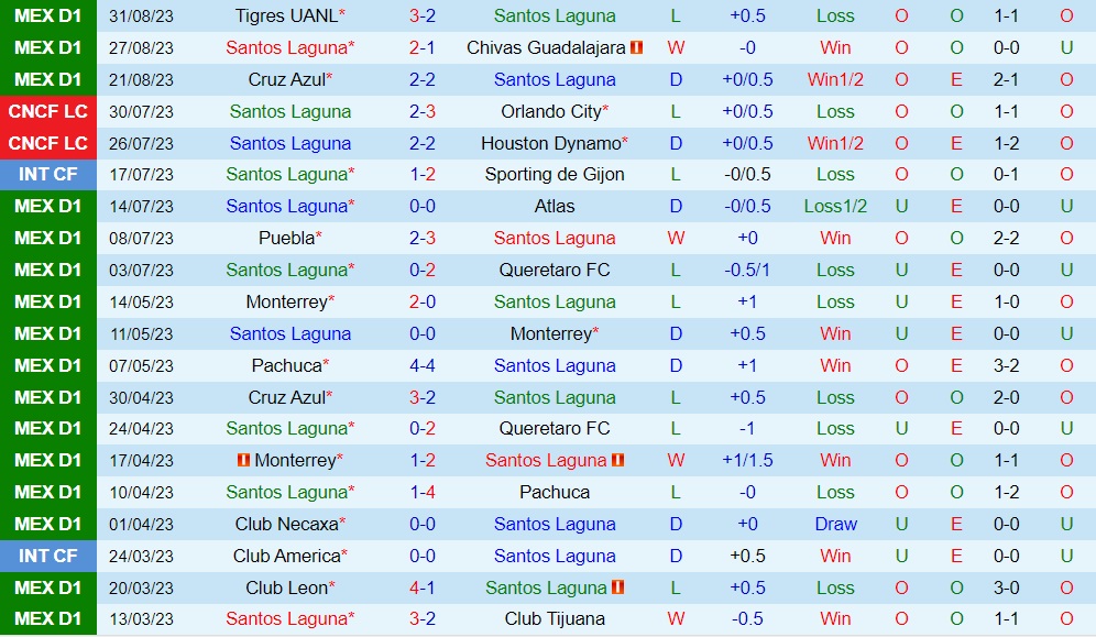Nhận định Santos Laguna vs Pumas 8h00 ngày 39 (VĐQG Mexico 202324) 2