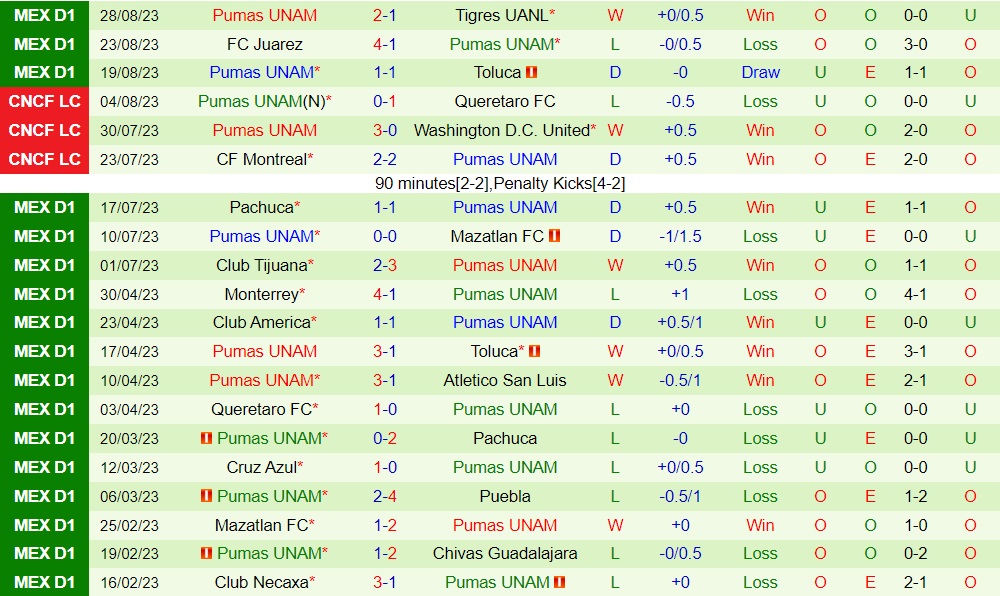 Nhận định Santos Laguna vs Pumas 8h00 ngày 39 (VĐQG Mexico 202324) 3
