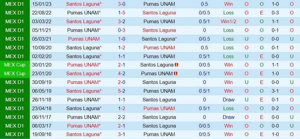 Nhận định Santos Laguna vs Pumas 8h00 ngày 39 (VĐQG Mexico 202324) 4