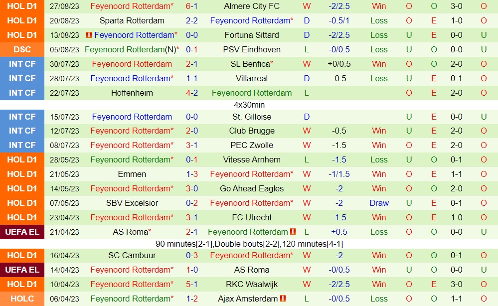 Nhận định - dự đoán Utrecht vs Feyenoord 17h15 ngày 39 (VĐQG Hà Lan 202324) 2
