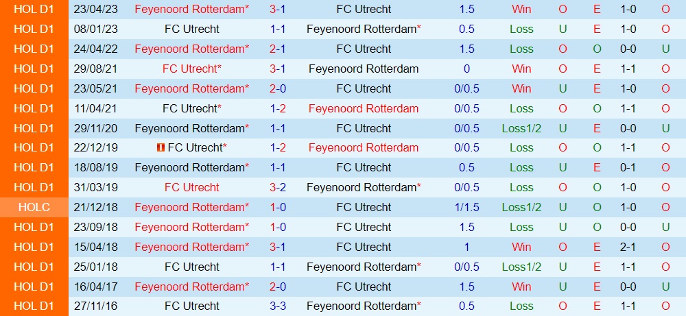 Nhận định - dự đoán Utrecht vs Feyenoord 17h15 ngày 39 (VĐQG Hà Lan 202324) 3