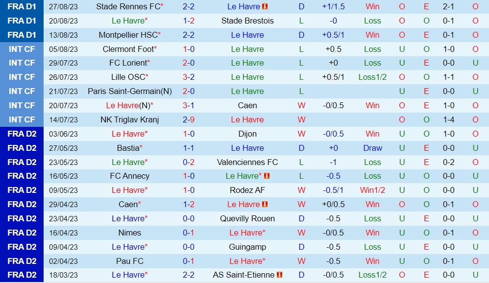 Nhận định - dự đoán Le Havre vs Lorient 20h00 ngày 39 (VĐQG Pháp 202324) 1