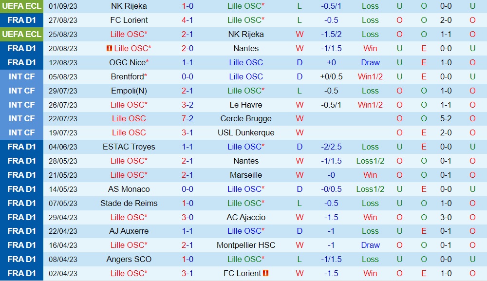 Nhận định bóng đá Lille vs Montpellier 20h00 ngày 39 (VĐQG Pháp 202324) 1 Nhận định bóng đá Lille vs Montpellier 20h00 ngày 39 (VĐQG Pháp 202324) 1