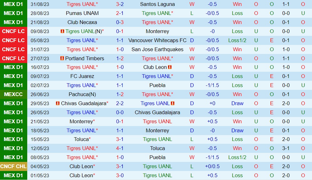 Nhận định bóng đá Tigres vs Queretaro 8h05 ngày 39 (VĐQG Mexico 202324) 1 Nhận định bóng đá Tigres vs Queretaro 8h05 ngày 39 (VĐQG Mexico 202324) 1