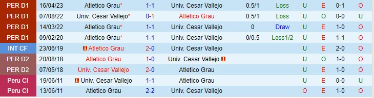 Nhận định Cesar Vallejo vs Atletico Grau 3h15 ngày 0509 (VĐ Peru 2023) 1