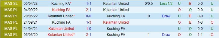 Nhận định Kelantan United vs Kuching 20h00 ngày 0409 (VĐ Malaysia 2023) 1 Nhận định Kelantan United vs Kuching 20h00 ngày 0409 (VĐ Malaysia 2023) 1