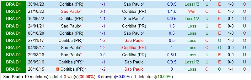 Nhận định Sao Paulo vs Coritiba 6h30 ngày 49 VĐQG Brazil 1 Nhận định Sao Paulo vs Coritiba 6h30 ngày 49 VĐQG Brazil 1
