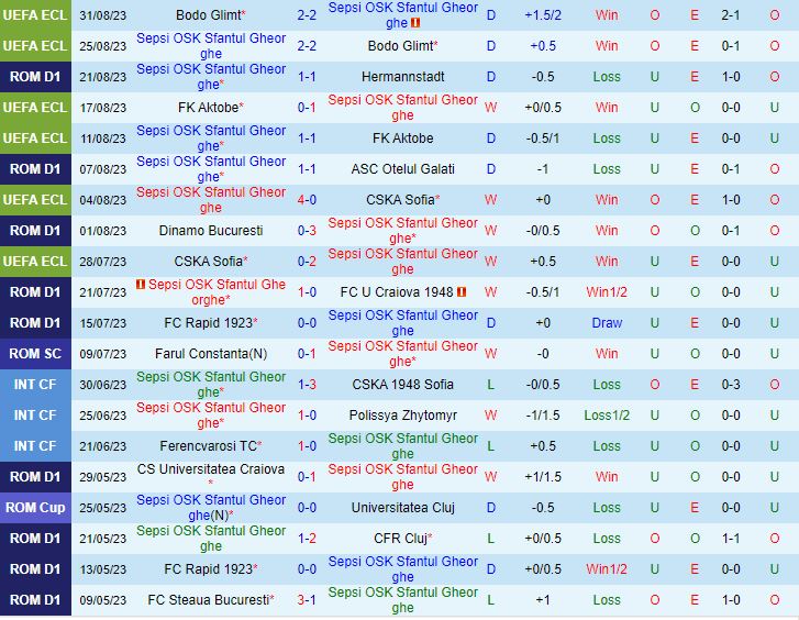 Nhận định Sepsi vs UTA Arad 1h30 ngày 59 VĐQG Romania 202324 2