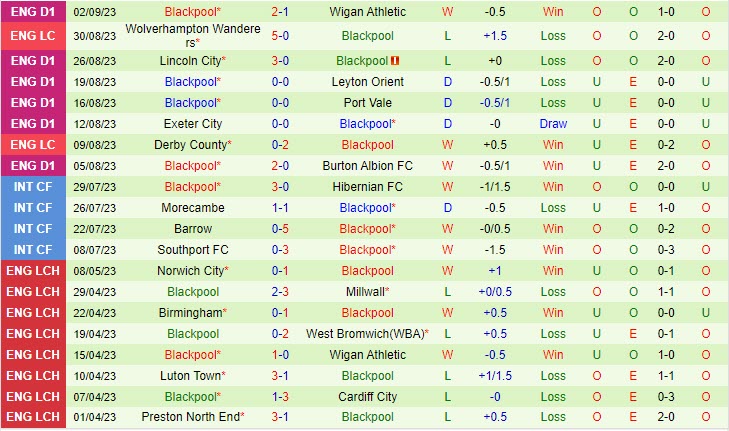 Nhận định Barrow vs Blackpool 01h00 ngày 0609 (EFL Trophy) 2