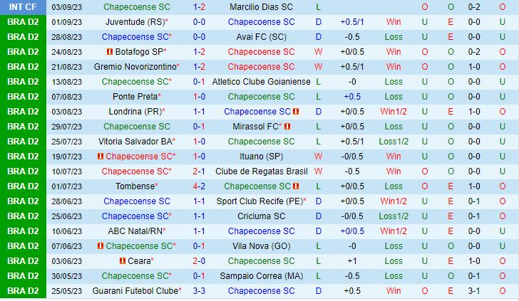 Nhận định Chapecoense vs Guarani 7h30 ngày 69 (Hạng 2 Brazil 2023) 2