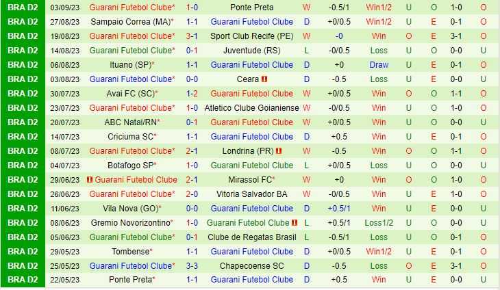 Nhận định Chapecoense vs Guarani 7h30 ngày 69 (Hạng 2 Brazil 2023) 3