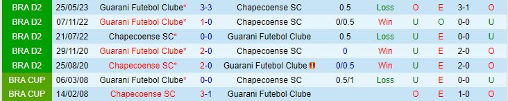 Nhận định Chapecoense vs Guarani 7h30 ngày 69 (Hạng 2 Brazil 2023) 1