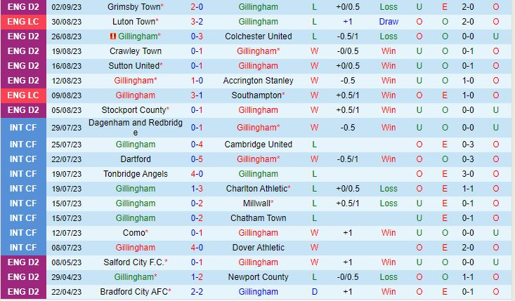 Nhận định Gillingham vs Leyton 1h00 ngày 69 (EFL Trophy 202324) 2
