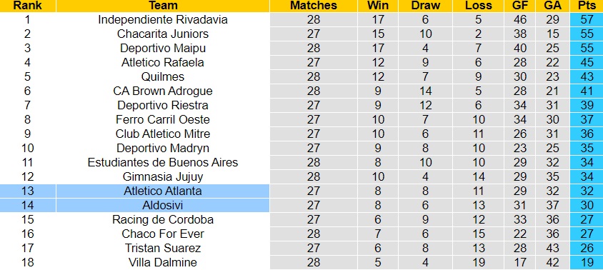 Nhận định - dự đoán Atlanta vs Aldosivi 7h10 ngày 69 (Hạng 2 Argentina 2023) 4 Nhận định - dự đoán Atlanta vs Aldosivi 7h10 ngày 69 (Hạng 2 Argentina 2023) 4