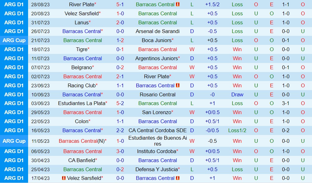 Nhận định Barracas Central vs Arsenal Sarandi 4h00 ngày 59 (Cúp Liên đoàn Argentina 2023) 2