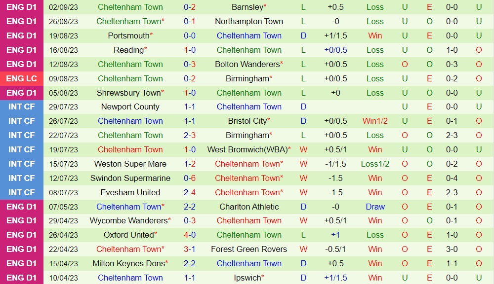 Nhận định Bristol Rovers vs Cheltenham 1h45 ngày 69 (EFL Trophy 202324) 2