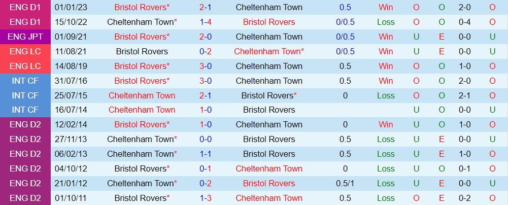 Nhận định Bristol Rovers vs Cheltenham 1h45 ngày 69 (EFL Trophy 202324) 3