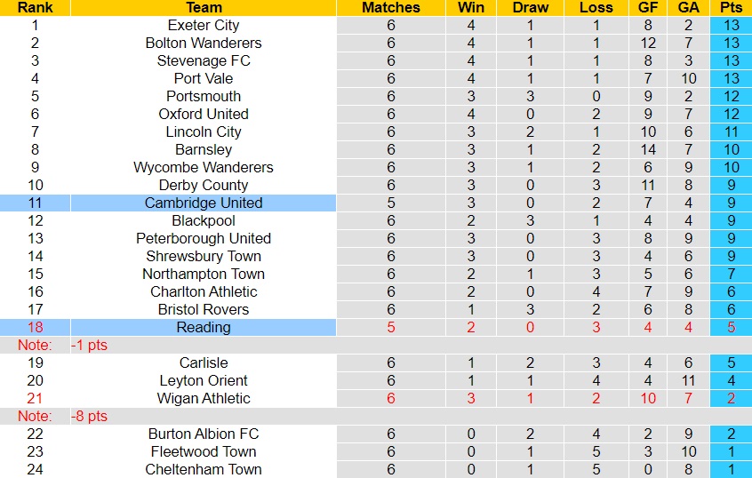 Nhận định bóng đá Cambridge vs Reading 2h00 ngày 59 (Hạng 3 Anh 202324) 4