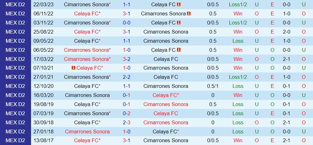 Nhận định Celaya vs Cimarrones 8h05 ngày 69 (Hạng 2 Mexico 202324) 3